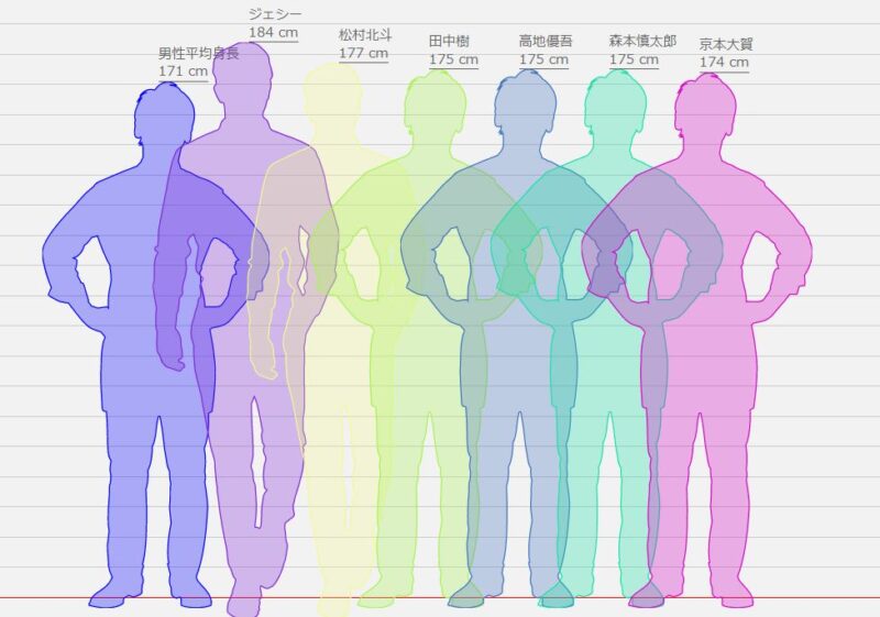 SixTONES身長年齢